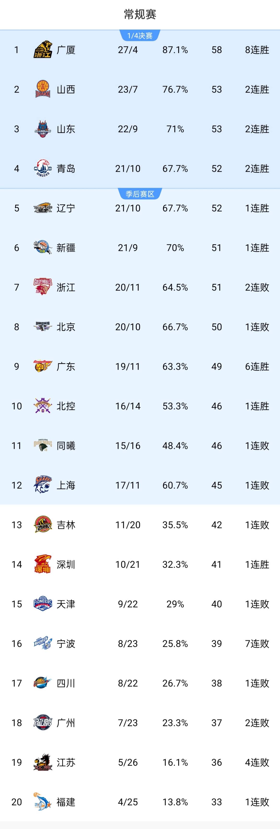 星空体育官方-北京队爆发神级表现，CBA季后赛被彻底压制，逆转