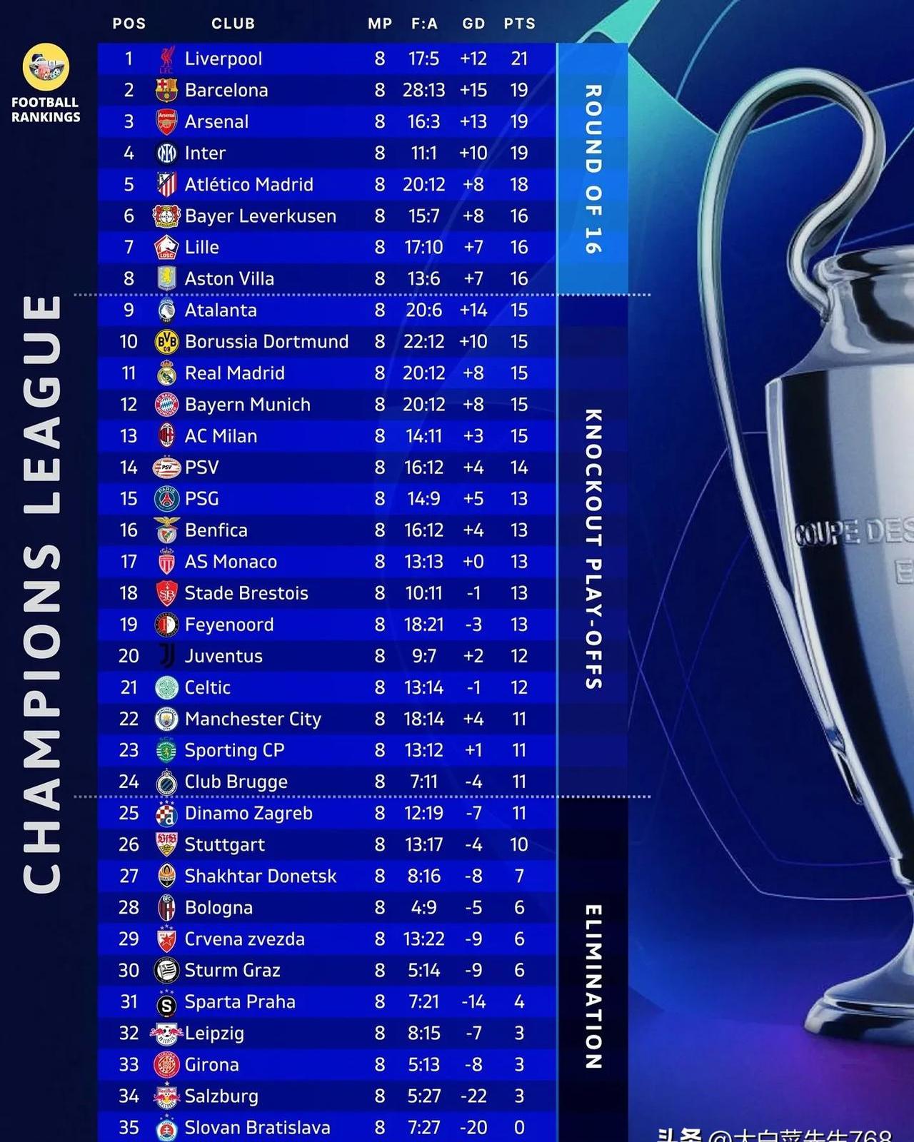 大胜对手晋级欧冠淘汰赛 大胜对手晋级欧冠淘汰赛