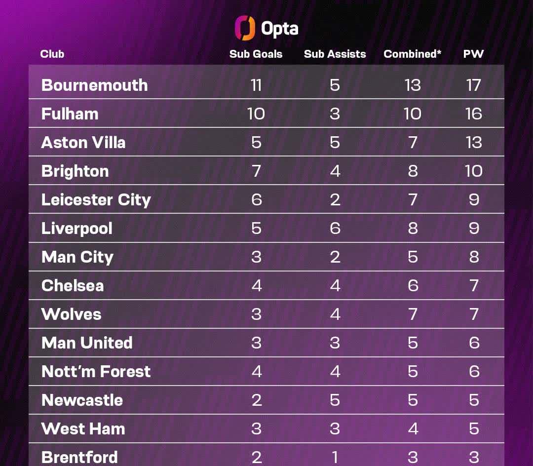 英超球队竞争激烈，利物浦领先积分榜